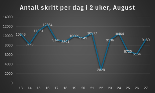 Bildet viser et linje diagram med skritt per dag på en periode over to uker i august.