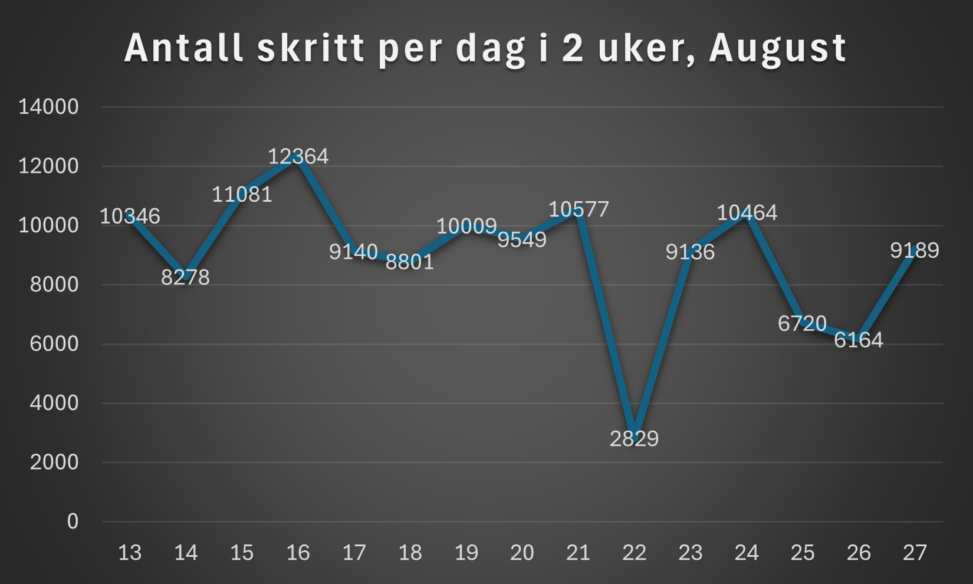 Bildet viser et linje diagram med skritt per dag på en periode over to uker i august.