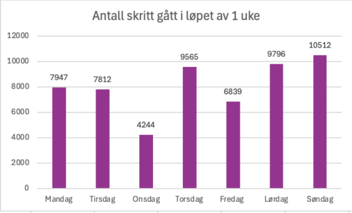 Søylediagram som viser antall skritt per dag i løpet av en uke