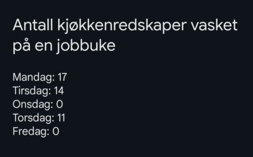 Antall kjøkkenredskaper vasket hver dag i løpet av en jobbeuke