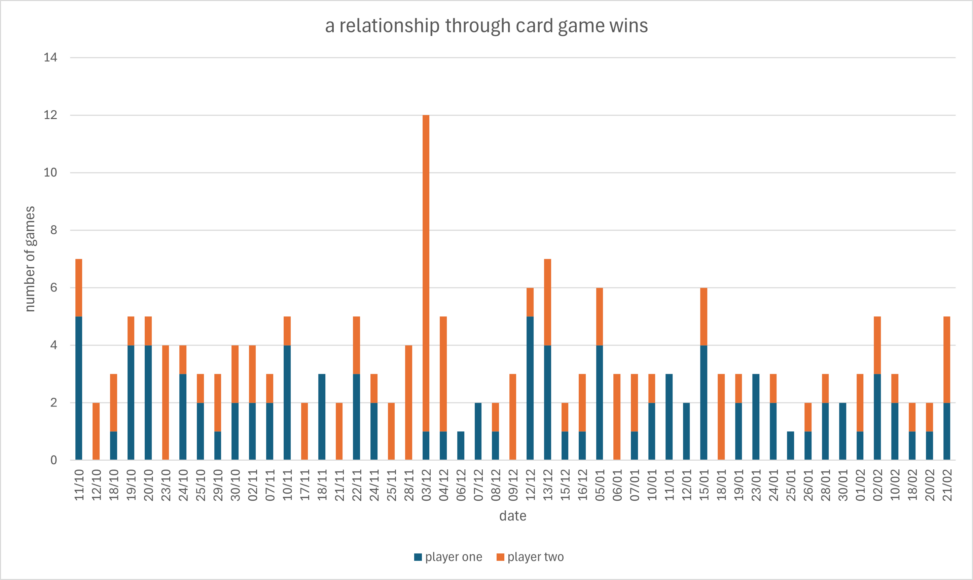 a chart showing the dates and number of wins in a card game