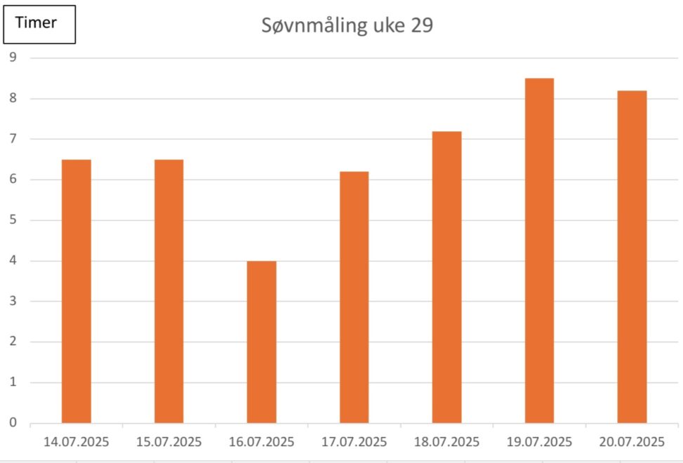 Søvnmåling uke 29