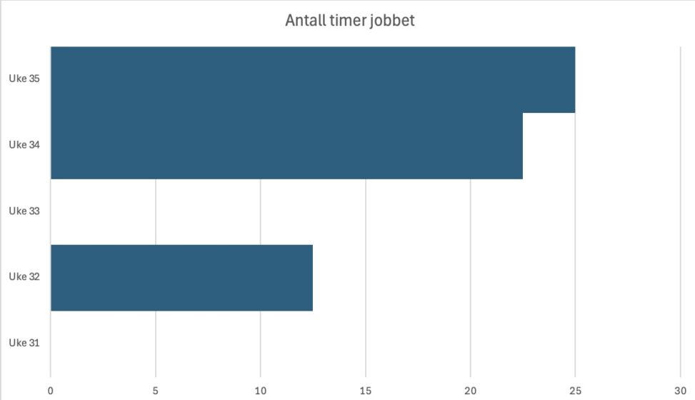 Antallet timer på jobb i august, fra uke 31-35