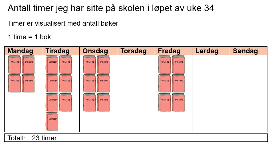 Antall timer jeg har sitte på skolen i uke 34. Hver bok representerer én time.