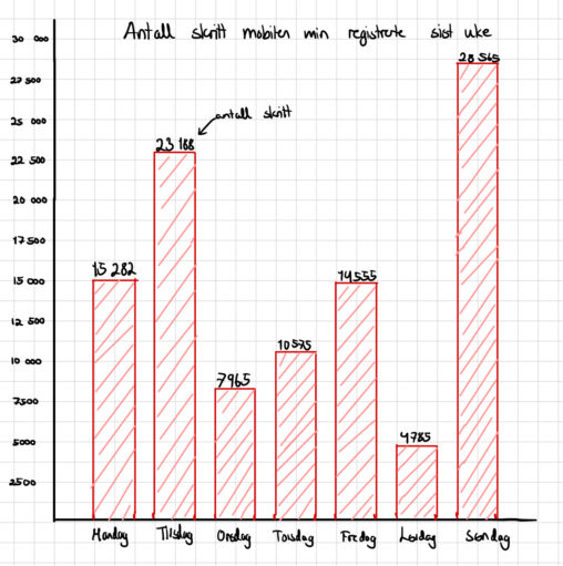 Antall skritt mobilen min registrerte for hver dag, forrige uke.