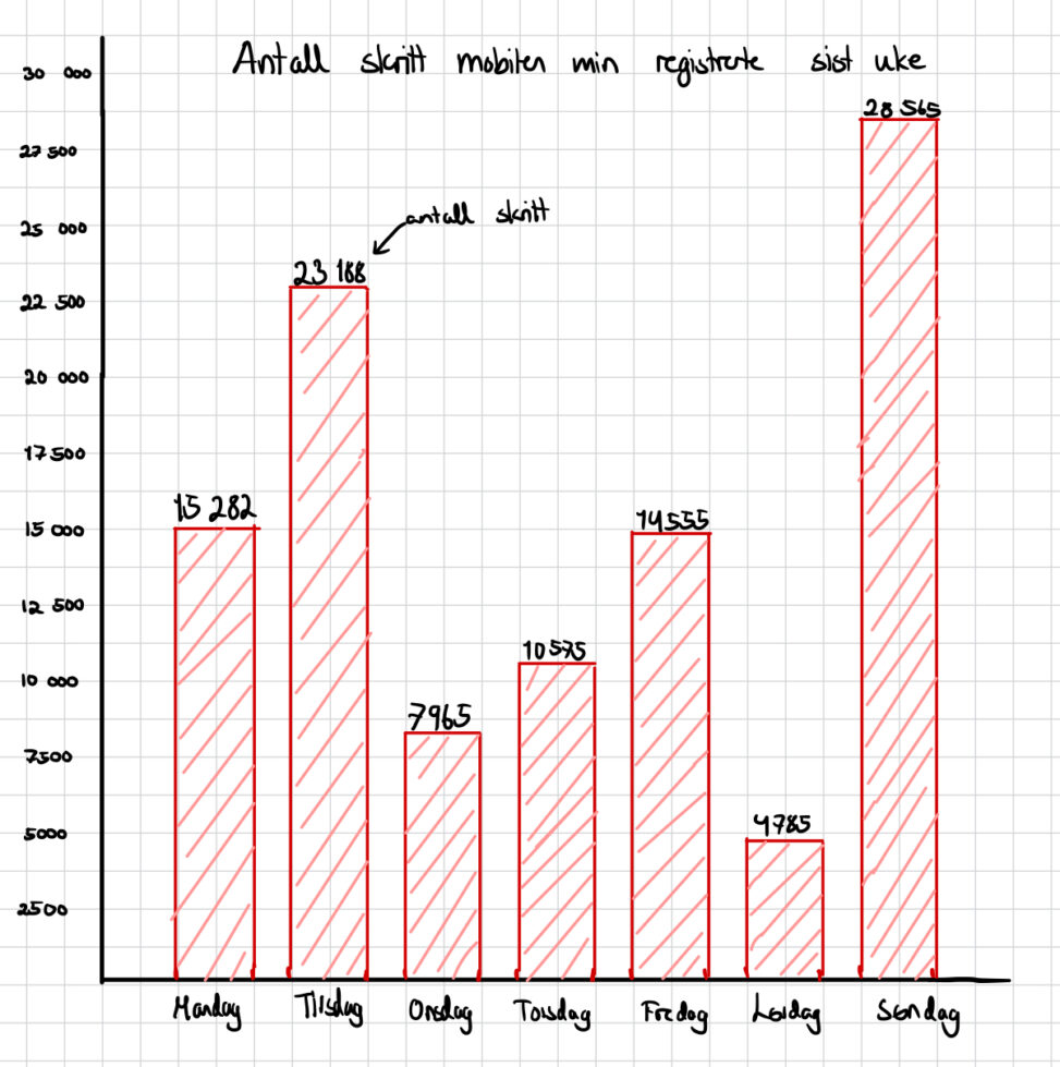 Antall skritt mobilen min registrerte for hver dag, forrige uke.