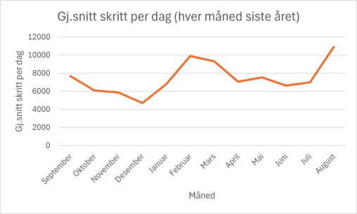 Gjennomsnittlig skritt jeg har gått per dag i hver måned de siste 12 månedene. Fra september 2024 til august 2025.