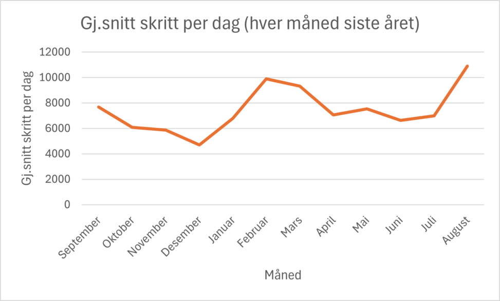 Gjennomsnittlig skritt jeg har gått per dag i hver måned de siste 12 månedene. Fra september 2024 til august 2025.