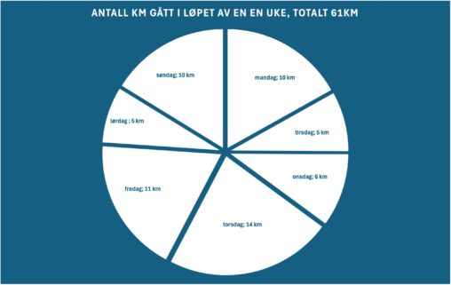 antall km gått i løpet av en en uke, totalt 61km