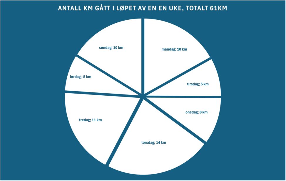 antall km gått i løpet av en en uke, totalt 61km