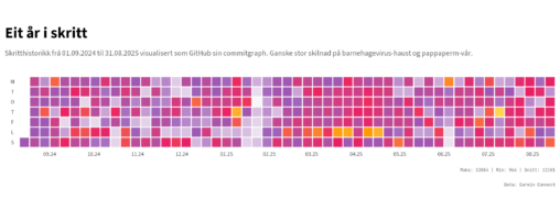 Varmekart i GitHub-stil som viser daglege skritt frå 1. september 2024 til 31. august 2025. Kvar rute representerer ein dag, farga etter tal skritt frå lågt (lyst) til høgt (oransje/gult). Radene går frå måndag til søndag, kolonnane viser veker. Teksten peikar på tydelege skilnader mellom hausten med barnehagevirus (fleire lyse felt) og våren i pappaperm (fleire mørke/raudlege felt). Nedst står nøkkeltal: maks 32 084 skritt, min 966, snitt 11 101. Kjelde: Garmin Connect.