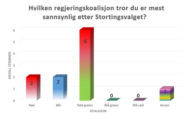 Spørreundersøkelse: Stortingsvalg 2025