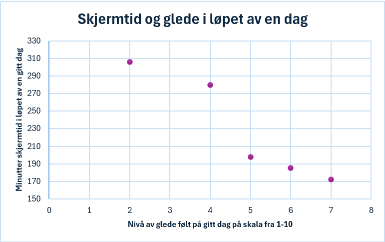 Antall minutter skjermtid på en dag plottet mot glede følt (på en skala fra 1-10) i løpet av samme dag