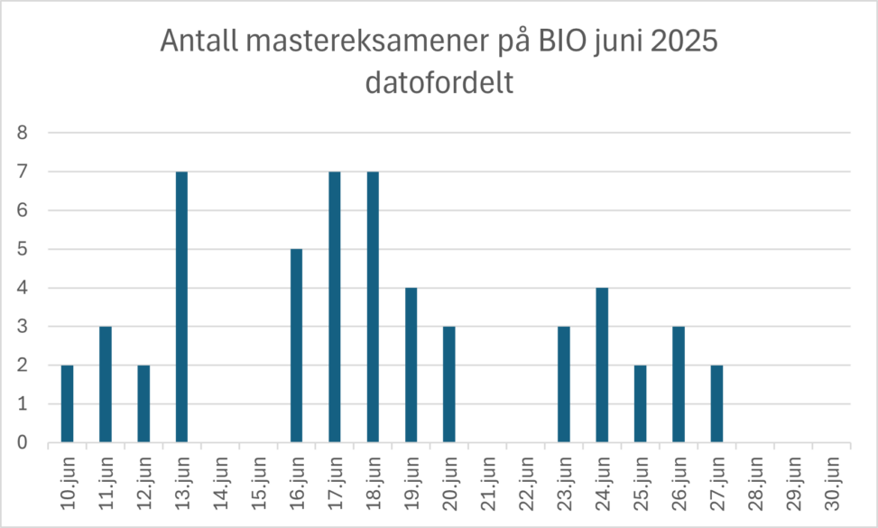 Antall mastereksamener på BIO per dag juni 2025