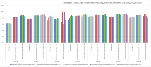 Innlandet jobb/utdanning