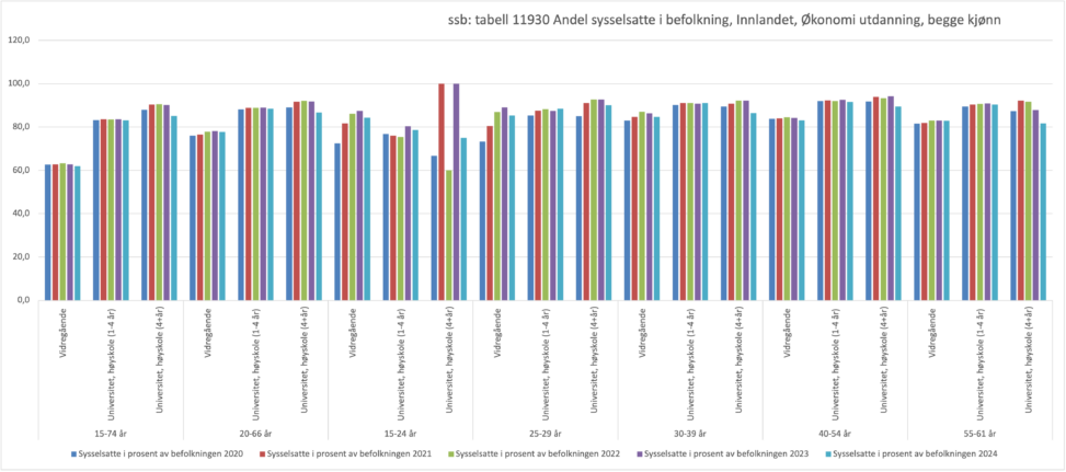 Innlandet jobb/utdanning