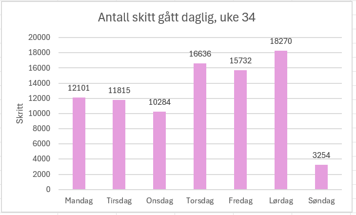 Antall skritt gått, uke 34.
