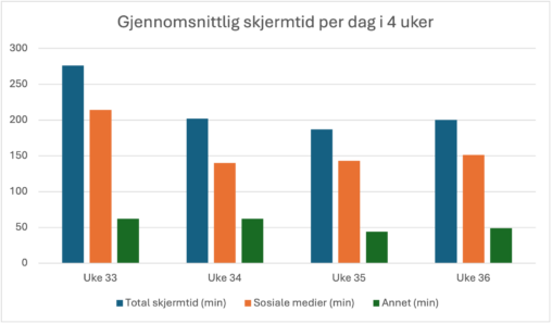 Gjennomsnittlig skjermtid per dag for 4 uker