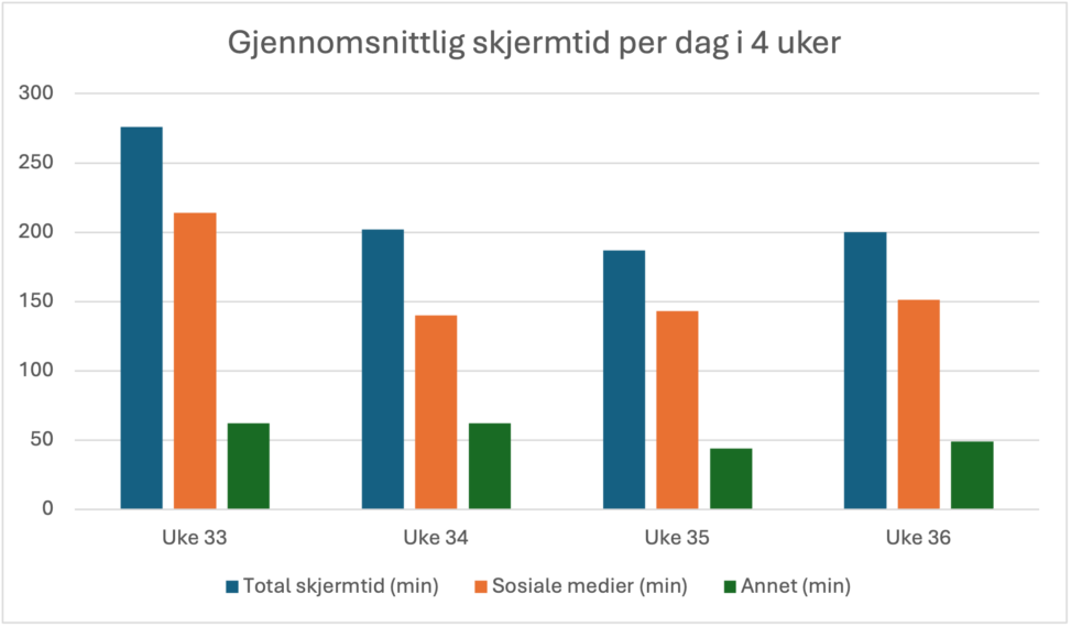 Gjennomsnittlig skjermtid per dag for 4 uker