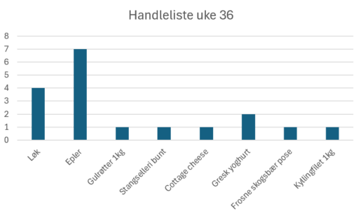 Handleliste uke 36