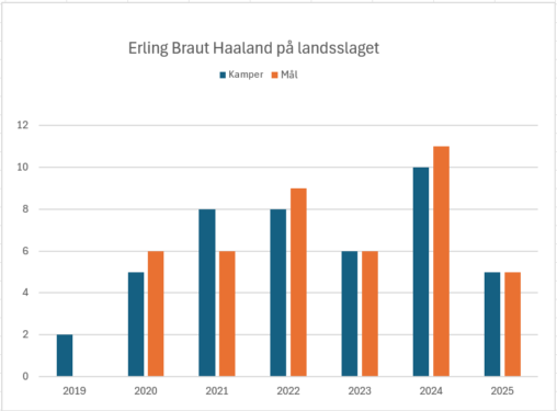 Erling Braut Haaland på landsslaget