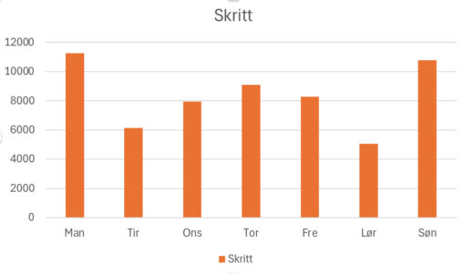 Skritt målt i helseappen på iPhone 13.