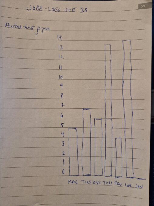 Bildet viser en grafisk framstilling av antall timer tilbragt på jobb mandag, tirsdag, onsdag, torsdag, fredag, lørdag og søndag i uke 38