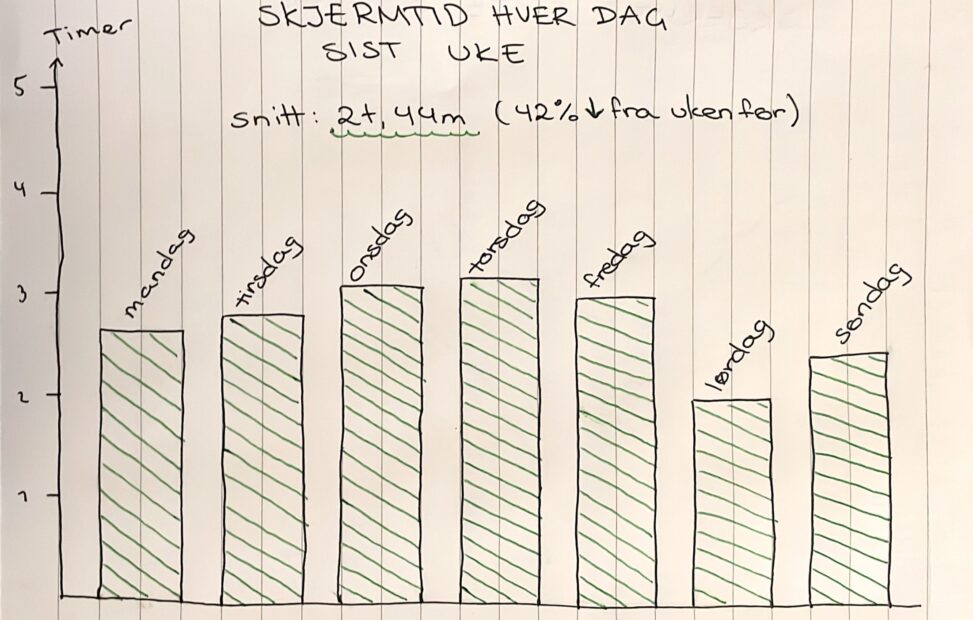 Skjermtid hver dag sist uke