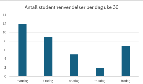 Antall studenthenvendelser per dag i uke 36