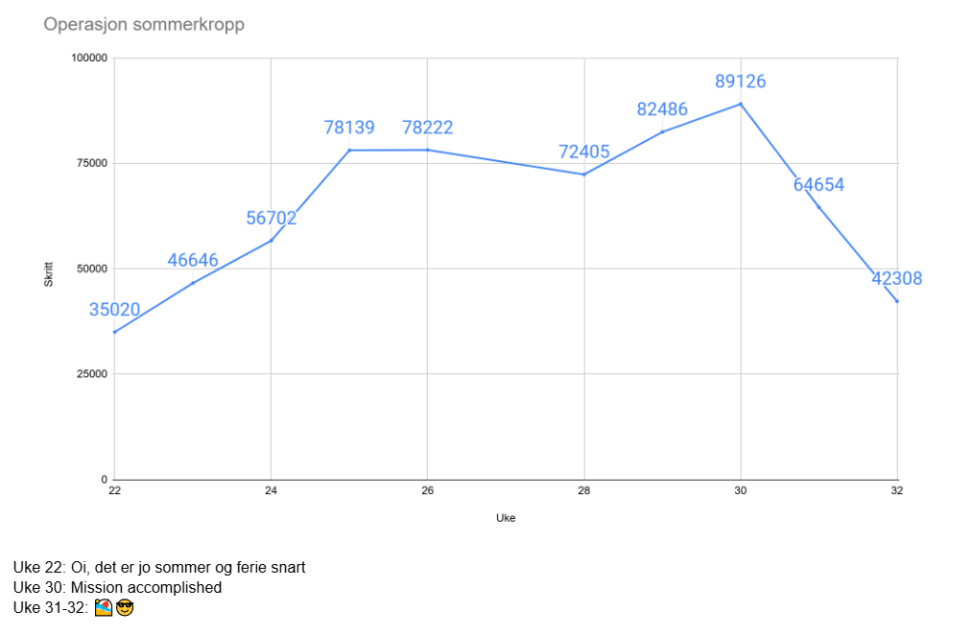 Operation get ready for summer - Amount of steps vs. calender week