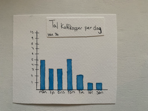 Framstilling av kor mange kaffikopper eg drikk i løpet av ei veke. (i veke 36).