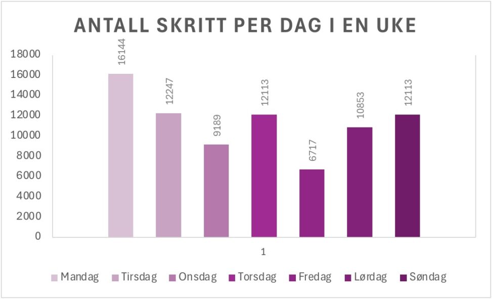 Data er hentet fra mosjon-appen i iPhone. Satt inn disse dataene i excel og fikk dette diagrammet.