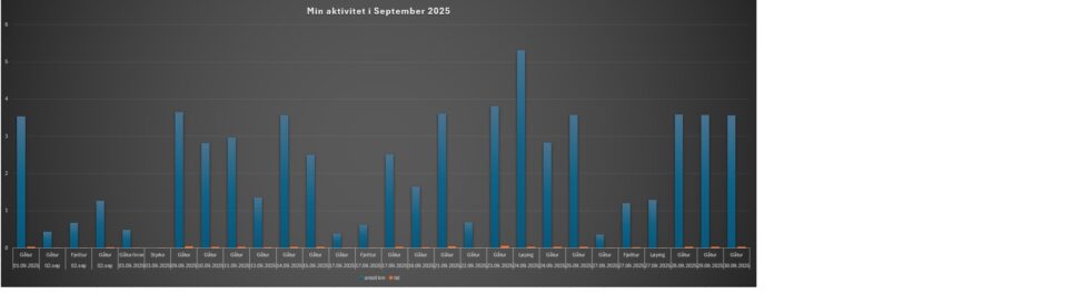 Min aktivitet i September 2025