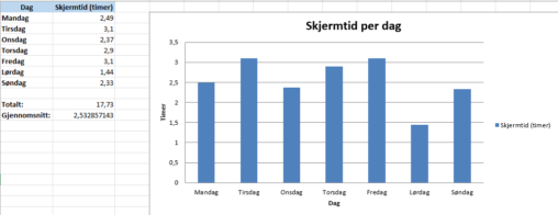 En oversikt over skjermtid brukt på min mobiltelfon over uke 35.