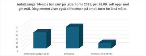 Antall trimturer på Lyderhorn i 2025, sett opp mott ønsket mål.