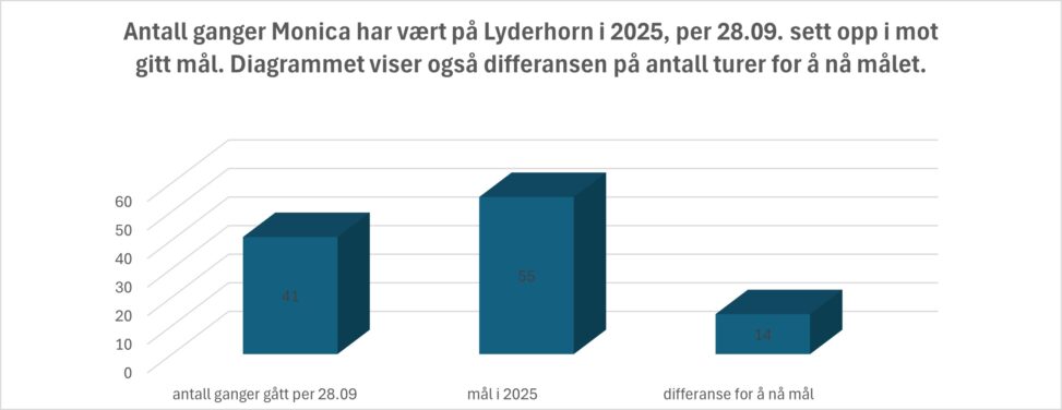Antall trimturer på Lyderhorn i 2025, sett opp mott ønsket mål.