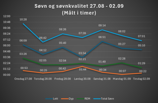 Sleep Quality - 1 Week