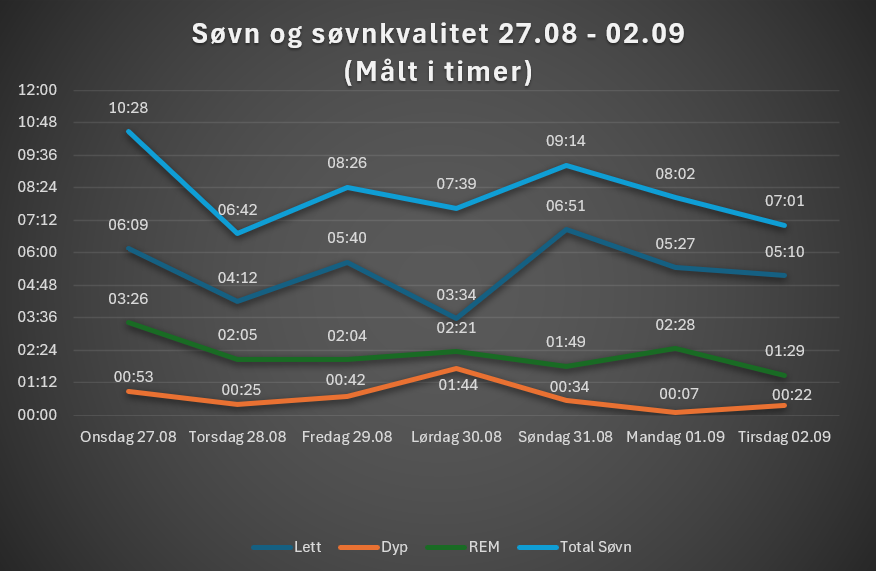 Sleep Quality - 1 Week