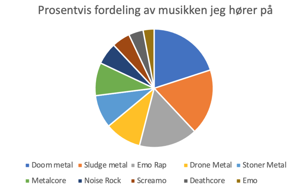 Her er en prosentvis fordeling av sjangrene jeg har hørt på i løpet av de siste 6 månedene.