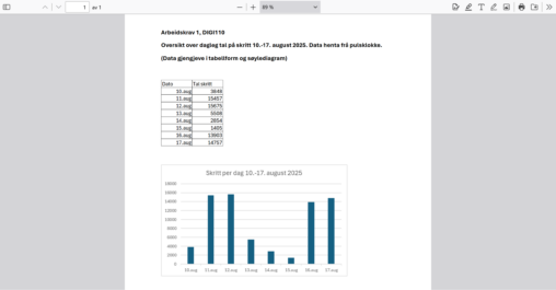 Arbeidskrav 1, DIGI110 Oversikt over dagleg tal på skritt 10.-17. august 2025. Data henta frå pulsklokke. Data gjengjeve i tabellform og søylediagram