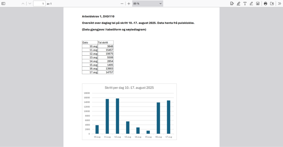 Arbeidskrav 1, DIGI110 Oversikt over dagleg tal på skritt 10.-17. august 2025. Data henta frå pulsklokke. Data gjengjeve i tabellform og søylediagram