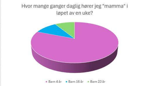 Mamma - husets mest populære ord