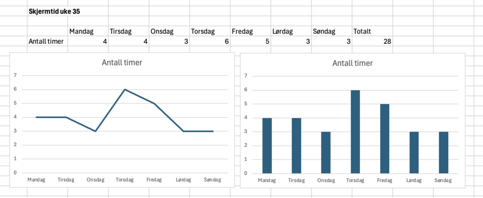 Daglig skjermtid gjennom uke 35, mandag-søndag
