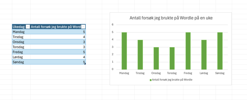 Kolonnediagram av antall forsøk brukt på Wordle i løpet av en uke