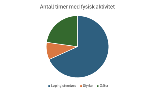 Fysisk aktivitet i løpet av uke 36