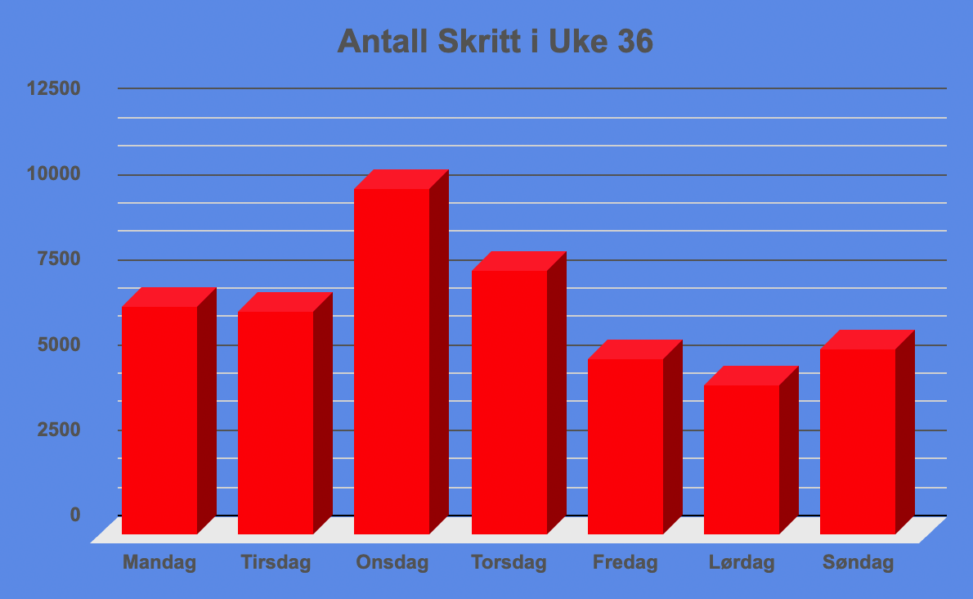 Diagram av antall skritt i uke 36