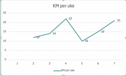 Data for løping hver uke