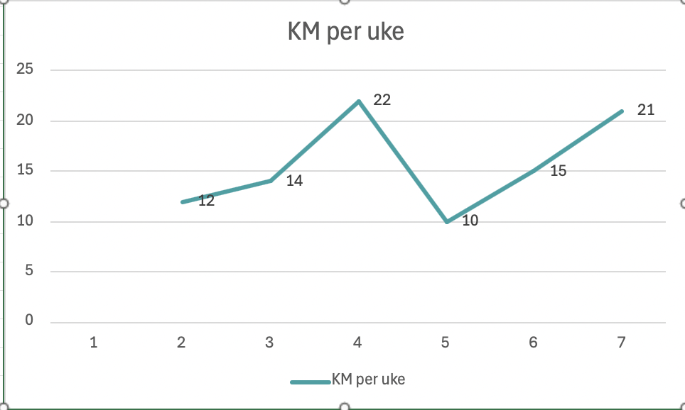 Data for løping hver uke