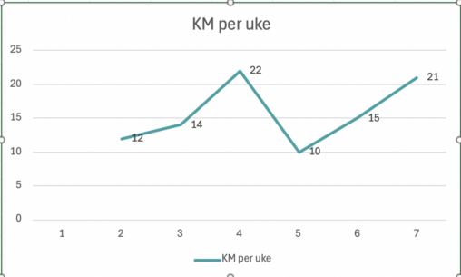 Running every week graph.