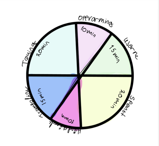 Diagrammet viser hvor mye tid som skal brukes for hver kategori